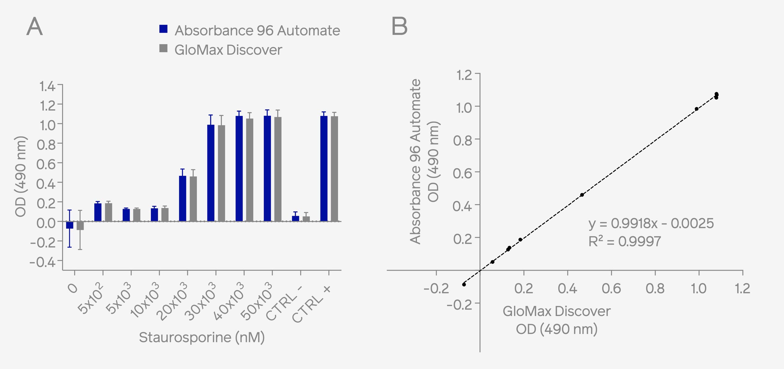 Fig. 1: HeLa cells were treated with Staurosporine to induce cellular cytotoxicity. Assessment of cellular cytotoxicity was conducted using the CytoTox 96® Non-radioactive Cytotoxicity Assay kit. Absorbance measurements at 490 nm were performed using both the on-deck integrated Absorbance 96 Automate on the epMotion® liquid handling system and the benchtop microplate reader, GloMax® Discover. Results demonstrate comparable OD readouts (A) and high correlation (B) across different OD ranges. Enhancing Lab Automation: Validating Absorbance 96 Automate Integration with Eppendorf epMotion® for Automated Cell-Based Assays Byonoy
